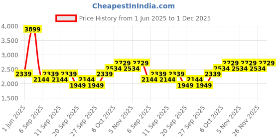 myntra.com JC HOME Green & White 4 Pieces Striped Single Bedding Set jc home Price History Graph from 1 Jun 2025 to 30 Nov 2025