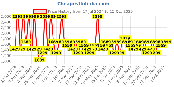 myntra.com JC HOME Green & White Abstract 150 TC Queen Bedsheet with 2 Pillow Covers jc home Price History Graph from 17 Jul 2024 to 15 Oct 2025