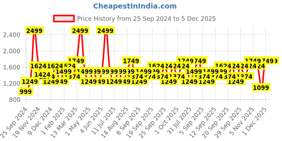 myntra.com JC HOME Green & White Cartoon Characters 150 TC Fitted Queen Bedsheet with 2 Pillow Covers jc home Price History Graph from 25 Sep 2024 to 5 Dec 2025