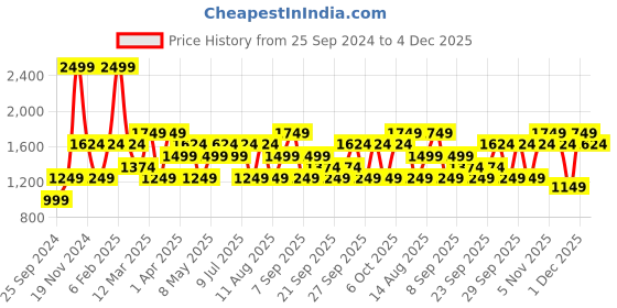 myntra.com JC HOME Green & White Cartoon Characters 150 TC King Bedsheet with 2 Pillow Covers jc home Price History Graph from 25 Sep 2024 to 4 Dec 2025