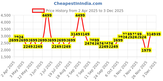 myntra.com JC HOME Green & White Cartoon Characters 220 TC King Bedsheet with 2 Pillow Covers jc home Price History Graph from 2 Apr 2025 to 1 Dec 2025