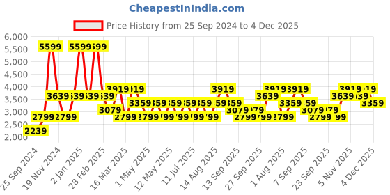 myntra.com JC HOME Green & White Cartoon Characters AC Room 400 GSM Double Bed Quilt jc home Price History Graph from 25 Sep 2024 to 4 Dec 2025