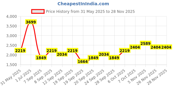 myntra.com JC HOME Green & White Cartoon Characters Polycotton 3 Piece Double King Regular Bedding Set jc home Price History Graph from 31 May 2025 to 27 Nov 2025
