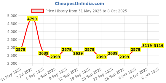 myntra.com JC HOME Green & White Cartoon Characters Printed Double Queen Regular Bedding Set jc home Price History Graph from 31 May 2025 to 8 Oct 2025