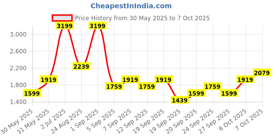 myntra.com JC HOME Green & White Cartoon Characters Printed Single Regular Bedding Set jc home Price History Graph from 30 May 2025 to 6 Oct 2025