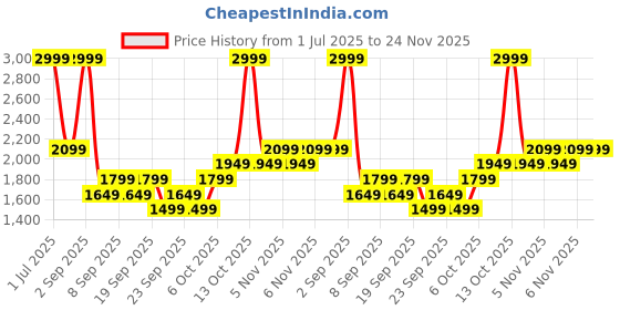myntra.com JC HOME Green & White Checked 140 TC King Bedsheet Set 2.3 m x 2.2 m jc home Price History Graph from 1 Jul 2025 to 23 Nov 2025