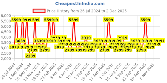 myntra.com JC HOME Green & White Checked 160 GSM Superking Bed Cover With 2 Pillow Covers jc home Price History Graph from 26 Jul 2024 to 1 Dec 2025