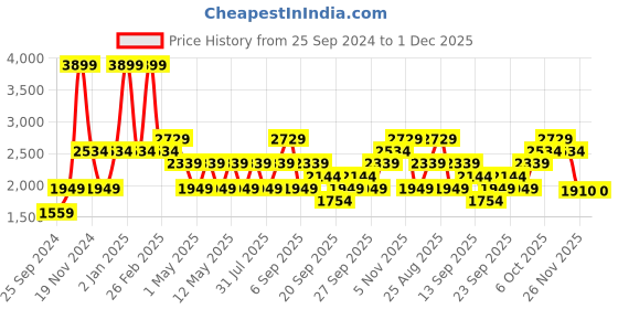 myntra.com JC HOME Green & White Checked AC Room 350 GSM Single Bed Quilt jc home Price History Graph from 25 Sep 2024 to 1 Dec 2025