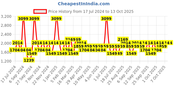 myntra.com JC HOME Green & White Checked Double King Bedding Set jc home Price History Graph from 17 Jul 2024 to 13 Oct 2025