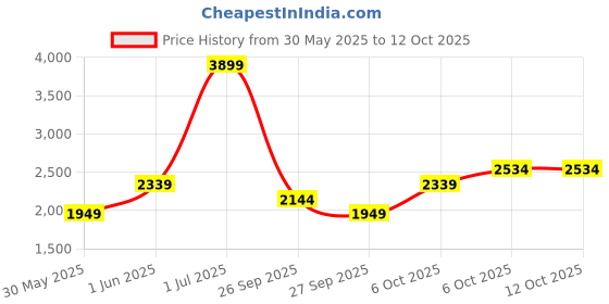 myntra.com JC HOME Green & White Checked Polycotton 3 Piece Double Extra Large Regular Bedding Set jc home Price History Graph from 30 May 2025 to 12 Oct 2025