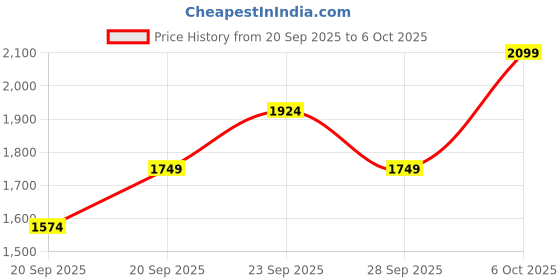 myntra.com JC HOME Green & White Conversation Printed Double Queen Regular Bedding Set jc home Price History Graph from 20 Sep 2025 to 6 Oct 2025
