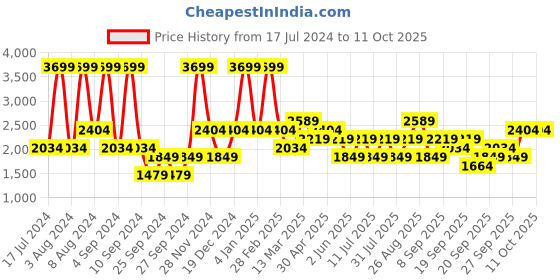 myntra.com JC HOME Green & White Conversational 160 TC King Bedsheet With 2 Pillow Covers jc home Price History Graph from 17 Jul 2024 to 10 Oct 2025
