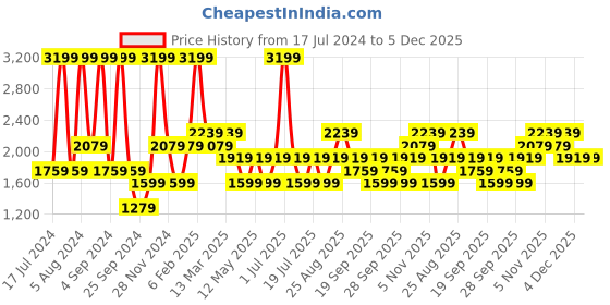 myntra.com JC HOME Green & White Conversational 160 TC King Bedsheet with 2 Pillow Covers jc home Price History Graph from 17 Jul 2024 to 5 Dec 2025