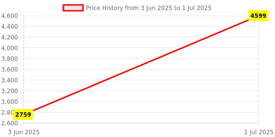 myntra.com JC HOME Green & White Double Extra Large Regular Bedding Set jc home Price History Graph from 3 Jun 2025 to 1 Jul 2025