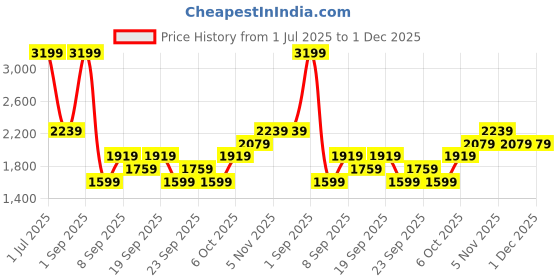 myntra.com JC HOME Green & White Ethnic Motifs 140 TC King Bedsheet with 2 Pillow Covers jc home Price History Graph from 1 Jul 2025 to 30 Nov 2025