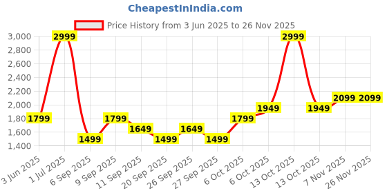 myntra.com JC HOME Green & White Ethnic Motifs 140 TC Queen Bedsheet Set 2 m x 2.30 m jc home Price History Graph from 3 Jun 2025 to 25 Nov 2025