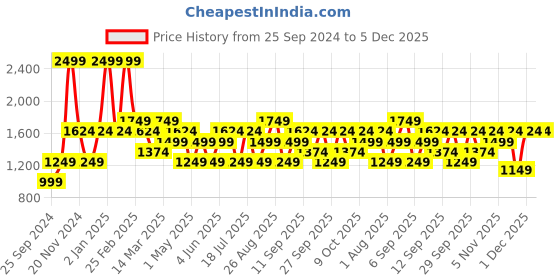myntra.com JC HOME Green & White Floral 150 TC King Bedsheet with 2 Pillow Covers jc home Price History Graph from 25 Sep 2024 to 4 Dec 2025
