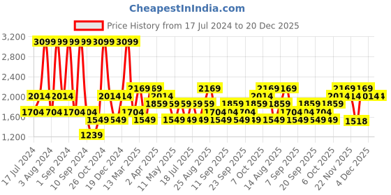 myntra.com JC HOME Green & White Floral 200 TC Cotton King Bedsheet jc home Price History Graph from 17 Jul 2024 to 20 Dec 2025