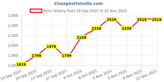 myntra.com JC HOME Green & White Floral 4 Piece Double King Regular Bedding Set jc home Price History Graph from 19 Sep 2025 to 22 Nov 2025