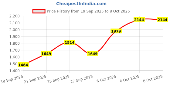 myntra.com JC HOME Green & White Floral 4 Piece Single Regular Bedding Set jc home Price History Graph from 19 Sep 2025 to 8 Oct 2025