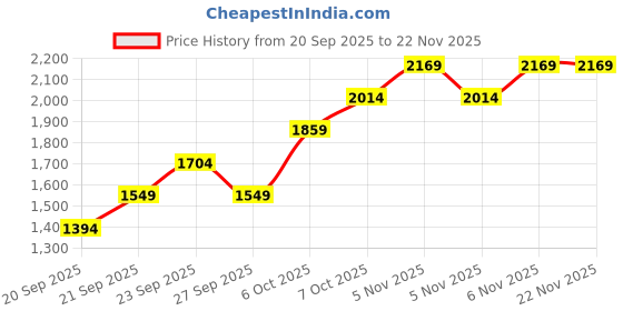 myntra.com JC HOME Green & White Floral 4 Piece Single Regular Bedding Set jc home Price History Graph from 20 Sep 2025 to 22 Nov 2025