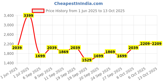myntra.com JC HOME Green & White Floral Polycotton 3 Piece Single Regular Bedding Set jc home Price History Graph from 1 Jun 2025 to 13 Oct 2025