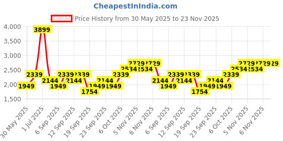 myntra.com JC HOME Green & White Floral Polycotton 4 Piece Double Extra Large Regular Bedding Set jc home Price History Graph from 30 May 2025 to 22 Nov 2025