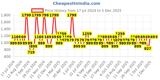 myntra.com JC HOME Green & White Floral Printed 120 TC King Bedsheet with 2 Pillow Cover jc home Price History Graph from 17 Jul 2024 to 5 Dec 2025