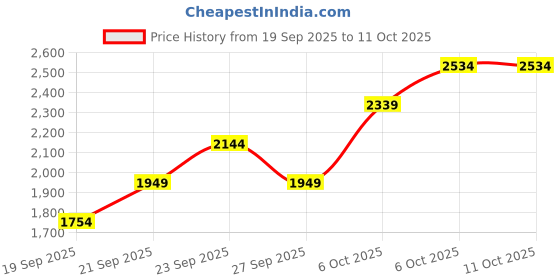 myntra.com JC HOME Green & White Floral Printed 4 Piece Double King Regular Bedding Set jc home Price History Graph from 19 Sep 2025 to 9 Oct 2025