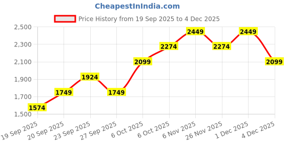 myntra.com JC HOME Green & White Floral Printed AC Room Double Queen Bedding Set jc home Price History Graph from 19 Sep 2025 to 2 Dec 2025