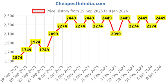 myntra.com JC HOME Green & White Floral Printed AC Room Double Queen Bedding Set jc home Price History Graph from 19 Sep 2025 to 5 Jan 2026