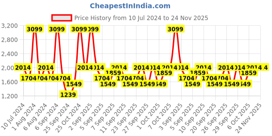 myntra.com JC HOME Green & White Floral Printed Double King Bedding Set jc home Price History Graph from 10 Jul 2024 to 24 Nov 2025