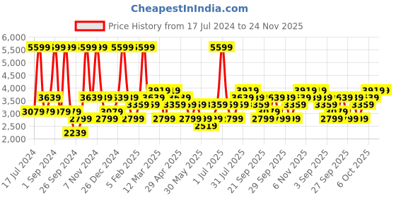 myntra.com JC HOME Green & White Floral Printed Double King Bedding Set jc home Price History Graph from 17 Jul 2024 to 24 Nov 2025