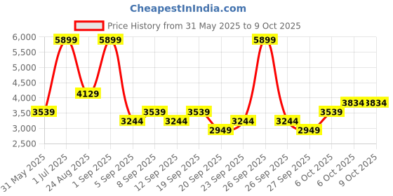 myntra.com JC HOME Green & White Floral Printed Double King Regular Bedding Set jc home Price History Graph from 31 May 2025 to 8 Oct 2025