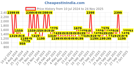 myntra.com JC HOME Green & White Floral Printed Double Queen Bedding Set jc home Price History Graph from 10 Jul 2024 to 24 Nov 2025