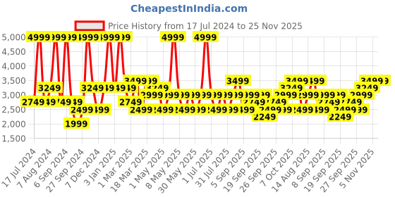 myntra.com JC HOME Green & White Floral Printed Double Queen Bedding Set jc home Price History Graph from 17 Jul 2024 to 24 Nov 2025