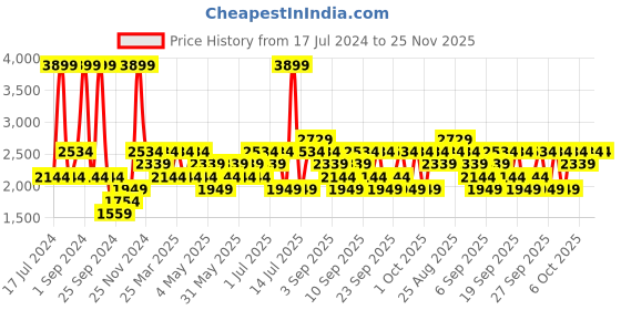 myntra.com JC HOME Green & White Floral Printed Single Bedding Set jc home Price History Graph from 17 Jul 2024 to 24 Nov 2025