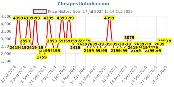 myntra.com JC HOME Green & White Floral Printed Single Bedding Set jc home Price History Graph from 17 Jul 2024 to 14 Oct 2025