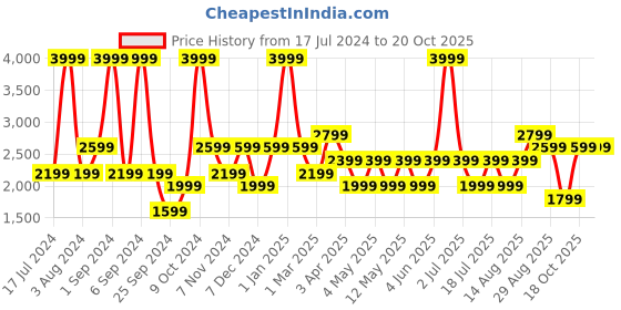 myntra.com JC HOME Green & White Floral Summer 350 GSM Double Queen Bed Blanket jc home Price History Graph from 17 Jul 2024 to 20 Oct 2025