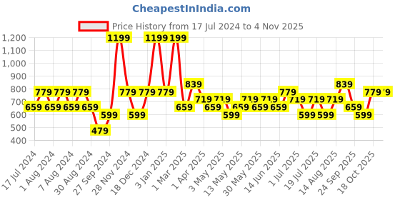 myntra.com JC HOME Green & White Floral Summer 350 GSM Single Bed Blanket jc home Price History Graph from 17 Jul 2024 to 2 Nov 2025
