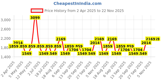 myntra.com JC HOME Green & White Geometric 140 TC King Bedsheet with 2 Pillow Covers jc home Price History Graph from 2 Apr 2025 to 22 Nov 2025