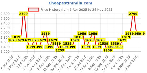 myntra.com JC HOME Green & White Geometric 140 TC King Bedsheet with 2 Pillow Covers jc home Price History Graph from 6 Apr 2025 to 23 Nov 2025