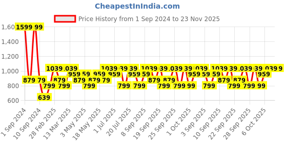 myntra.com JC HOME Green & White Geometric 150 TC Fitted Single Bedsheet with 1 Pillow Cover jc home Price History Graph from 1 Sep 2024 to 23 Nov 2025