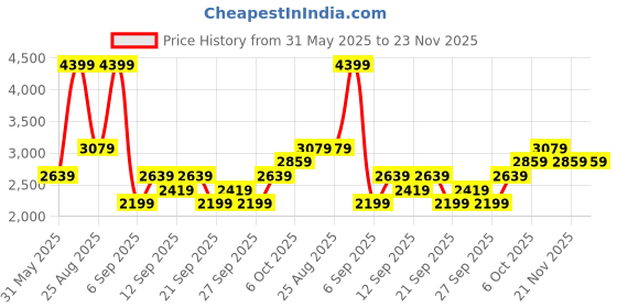 myntra.com JC HOME Green & White Geometric 150 TC King Bedsheet with 2 Pillow Covers jc home Price History Graph from 31 May 2025 to 23 Nov 2025