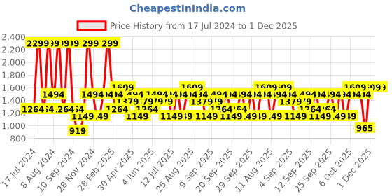 myntra.com JC HOME Green & White Geometric 150 TC Single Bedsheet & Pillow Cover jc home Price History Graph from 17 Jul 2024 to 1 Dec 2025