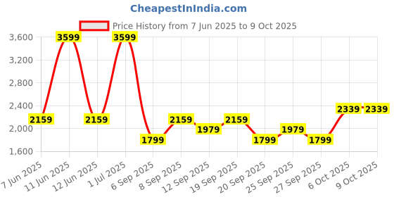 myntra.com JC HOME Green & White Geometric 150 TC Single Bedsheet with 1 Pillow Covers jc home Price History Graph from 7 Jun 2025 to 4 Oct 2025