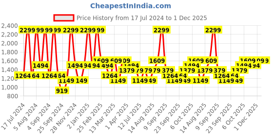 myntra.com JC HOME Green & White Geometric 160 TC Single Bedsheet with 1 Pillow Cover jc home Price History Graph from 17 Jul 2024 to 1 Dec 2025
