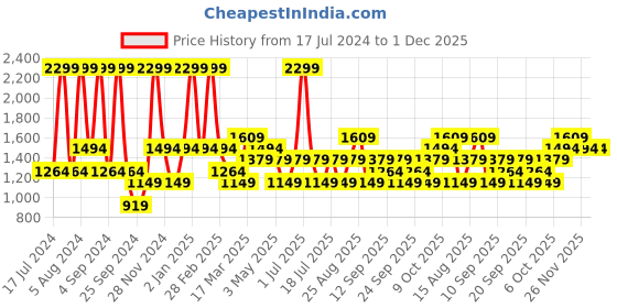 myntra.com JC HOME Green & White Geometric 160 TC Single Bedsheet With 1 Pillow Cover jc home Price History Graph from 17 Jul 2024 to 1 Dec 2025