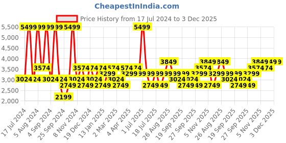 myntra.com JC HOME Green & White Geometric 220 TC Pure Cotton King Bedsheet & 2 Pillow Covers jc home Price History Graph from 17 Jul 2024 to 3 Dec 2025