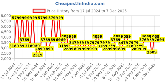 myntra.com JC HOME Green & White Geometric 220 TC Pure Cotton Queen Bedsheet & 2 Pillow Covers jc home Price History Graph from 17 Jul 2024 to 7 Dec 2025